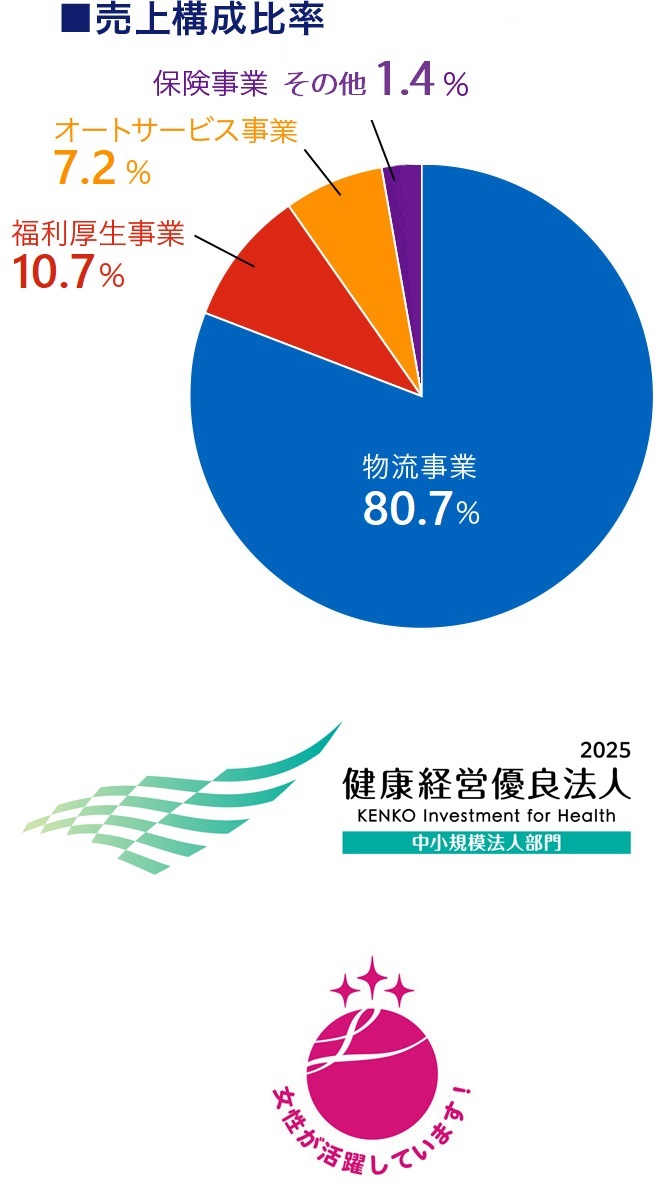 売上構成比率